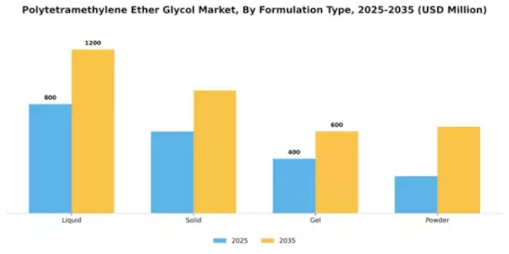 Polytetramethylene Ether Glycol Market Segment Image 2