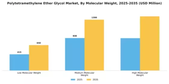Polytetramethylene Ether Glycol Market Segment Image 3