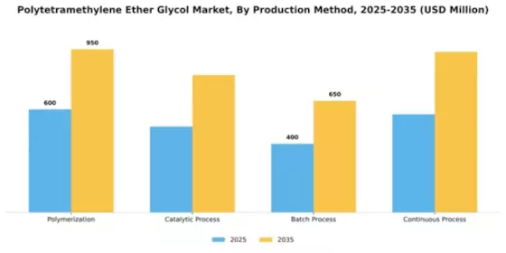 Polytetramethylene Ether Glycol Market Segment Image 4
