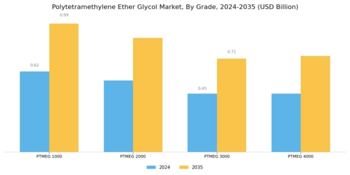 Polytetramethylene Ether Glycol Market Segment Image 0