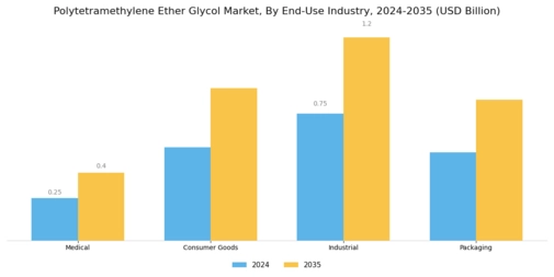 Polytetramethylene Ether Glycol Market Segment Image 2