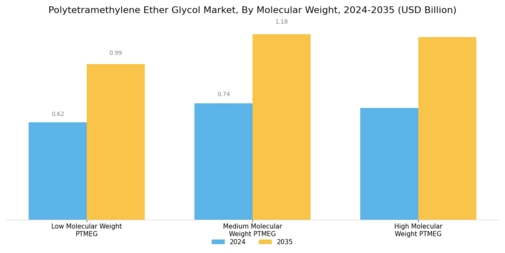 Polytetramethylene Ether Glycol Market Segment Image 3