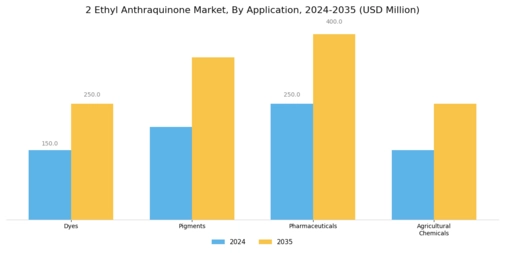 2 Ethyl Anthraquinone Market Segment Image 0