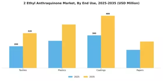 2 Ethyl Anthraquinone Market Segment Image 1