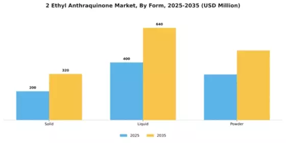 2 Ethyl Anthraquinone Market Segment Image 2