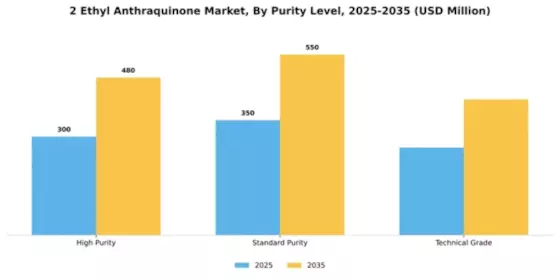 2 Ethyl Anthraquinone Market Segment Image 4