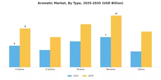 Aromatics Market Segment Image 0