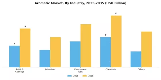 Aromatics Market Segment Image 2