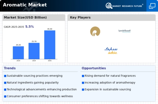 Aromatics Market Infographic