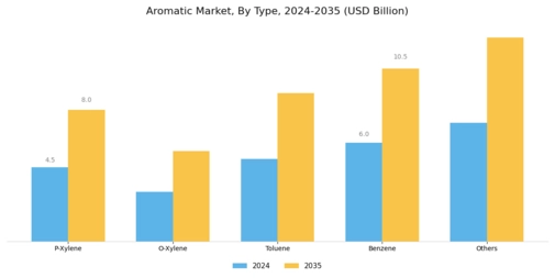 Aromatics Market Segment Image 0
