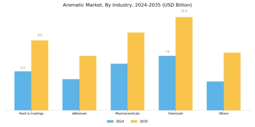 Aromatics Market Segment Image 2