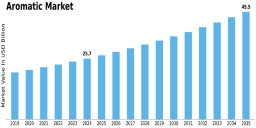 Aromatics Market Size