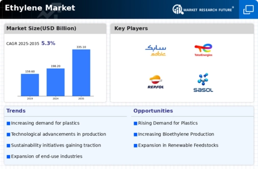 Ethylene Market Infographic