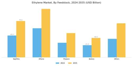 Ethylene Market Segment Image 0