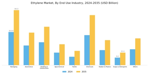 Ethylene Market Segment Image 2