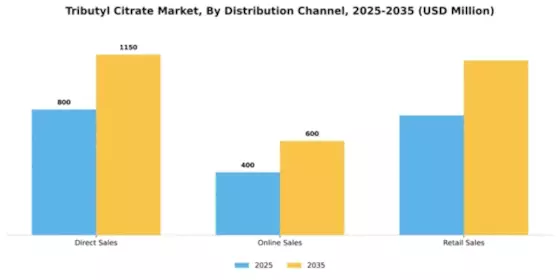 Tributyl Citrate Market Segment Image 1