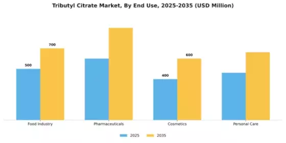 Tributyl Citrate Market Segment Image 2