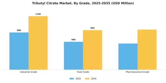 Tributyl Citrate Market Segment Image 4