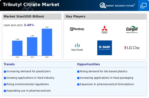 Tributyl Citrate Market Infographic