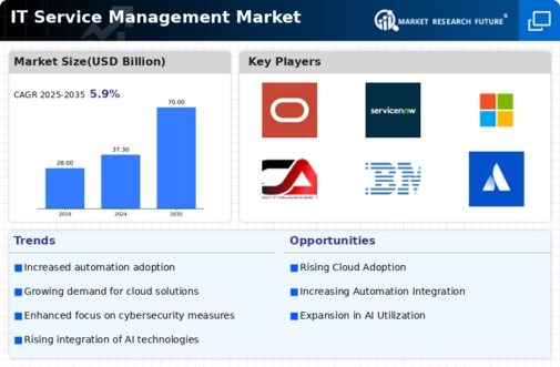 IT Service Management Market Infographic