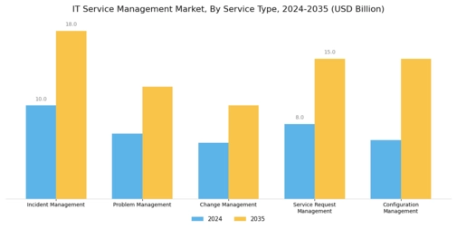 IT Service Management Market Segment Image 0