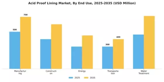 Acid Proof Lining Market Segment Image 1