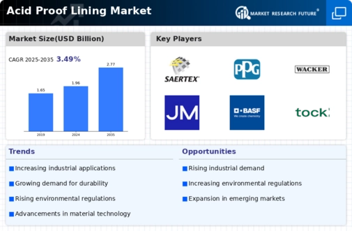 Acid Proof Lining Market Infographic