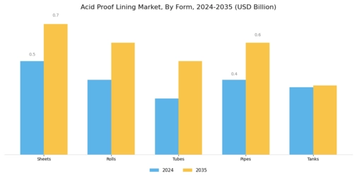 Acid Proof Lining Market Segment Image 2