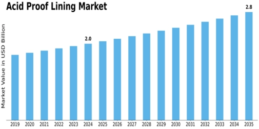 Acid Proof Lining Market Size