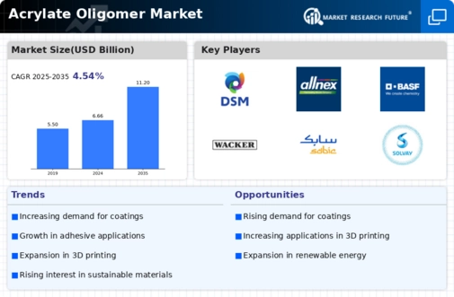 Acrylate Oligomer Market Infographic