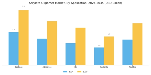 Acrylate Oligomer Market Segment Image 0