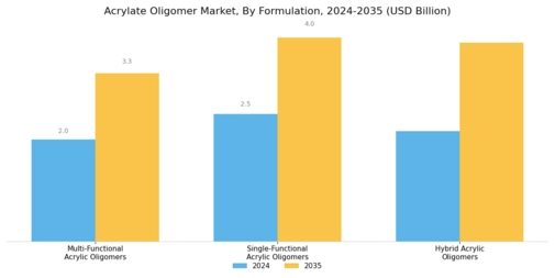 Acrylate Oligomer Market Segment Image 3