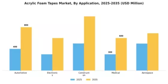Acrylic Foam Tapes Market Segment Image 0