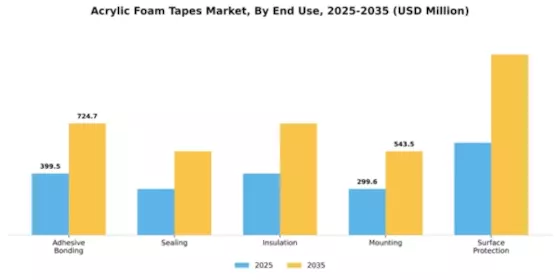 Acrylic Foam Tapes Market Segment Image 1
