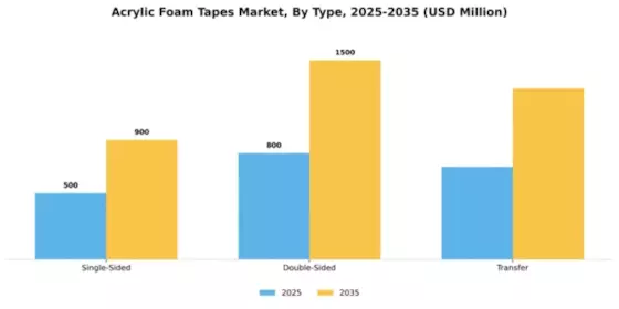 Acrylic Foam Tapes Market Segment Image 4