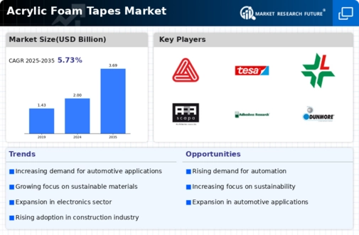 Acrylic Foam Tapes Market Infographic