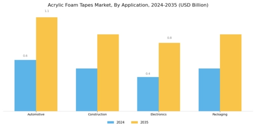 Acrylic Foam Tapes Market Segment Image 0
