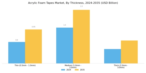 Acrylic Foam Tapes Market Segment Image 2