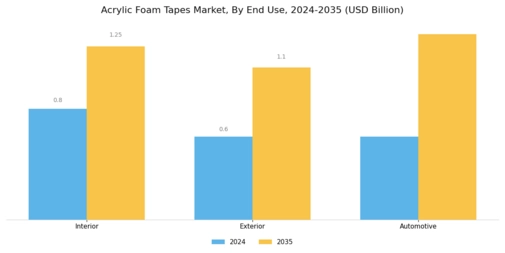 Acrylic Foam Tapes Market Segment Image 4