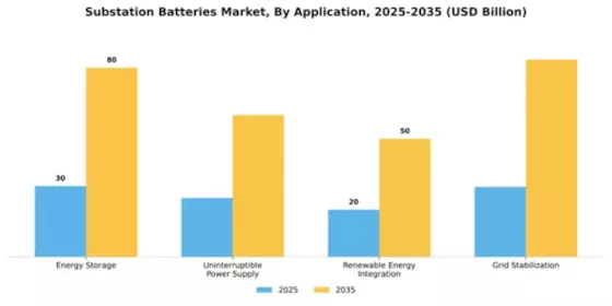 Substation Batteries Market Segment Image 0