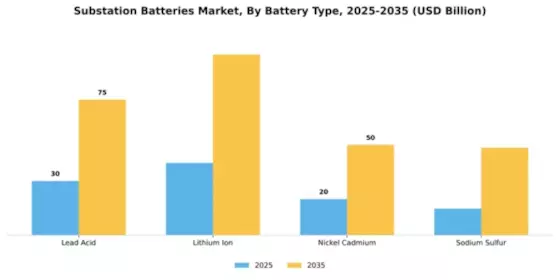 Substation Batteries Market Segment Image 1