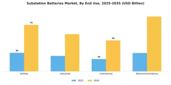 Substation Batteries Market Segment Image 2