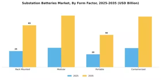 Substation Batteries Market Segment Image 3