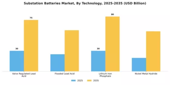 Substation Batteries Market Segment Image 4