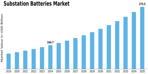 Substation Batteries Market Size