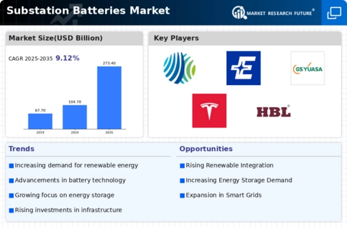 Substation Batteries Market Infographic