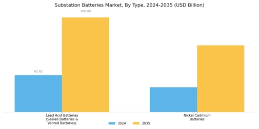 Substation Batteries Market Segment Image 0