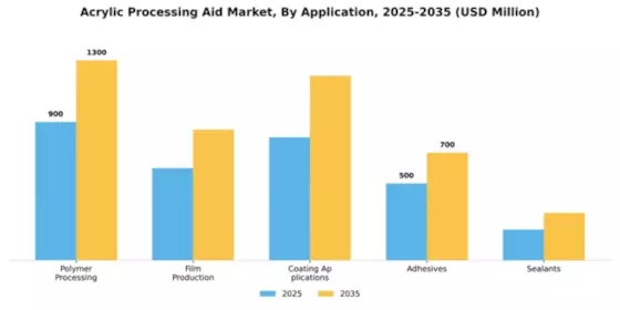 Acrylic Processing Aid Market Segment Image 0
