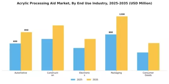 Acrylic Processing Aid Market Segment Image 1