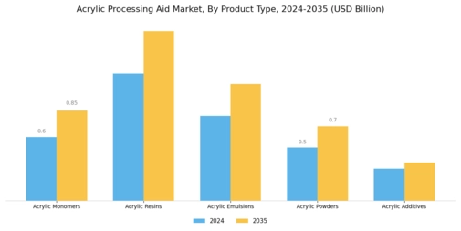 Acrylic Processing Aid Market Segment Image 0
